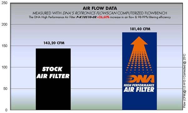 P-K4S18-01-VE | Kawasaki | NINJA / VERSYS / Z 1000 & 1000 SX | DNA | AIR FILTER - Image 2